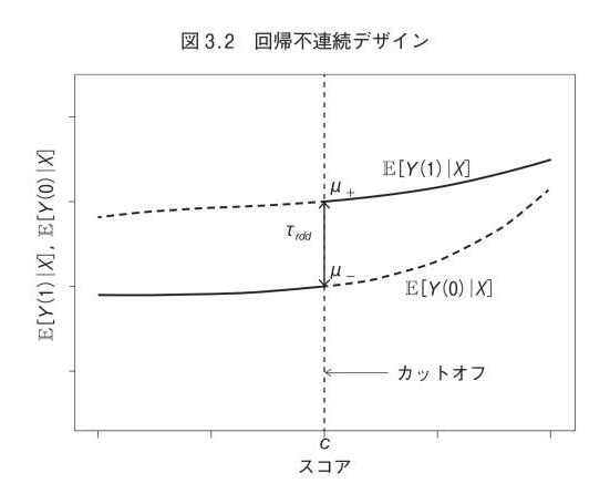 図3.2 回帰不連続デザイン